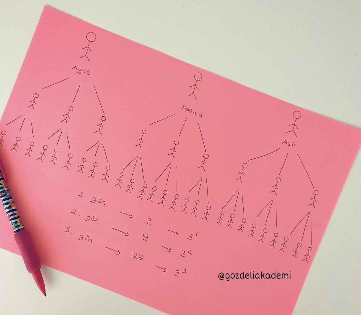 Pembe kâğıtta çöp adamlarla sırrın üçer kişiye yayılışı; ilk üç günde 3, 9 ve 27 yeni kişi ile 3¹, 3², 3³ gösterimleri